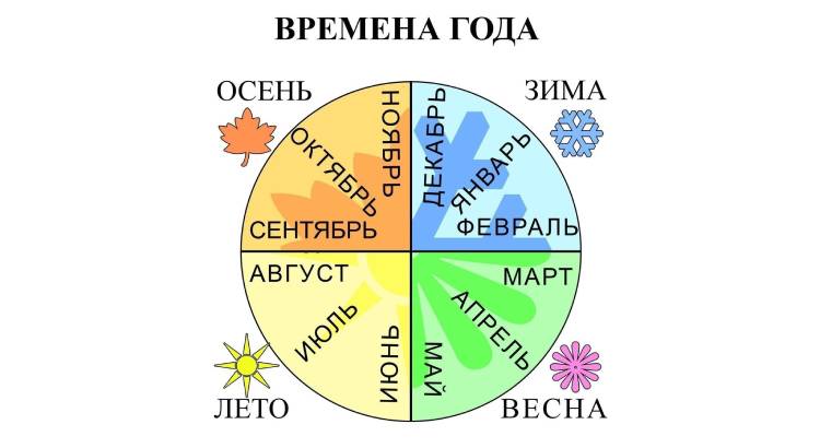 Обучающий разрезной плакат для детей Времена Года